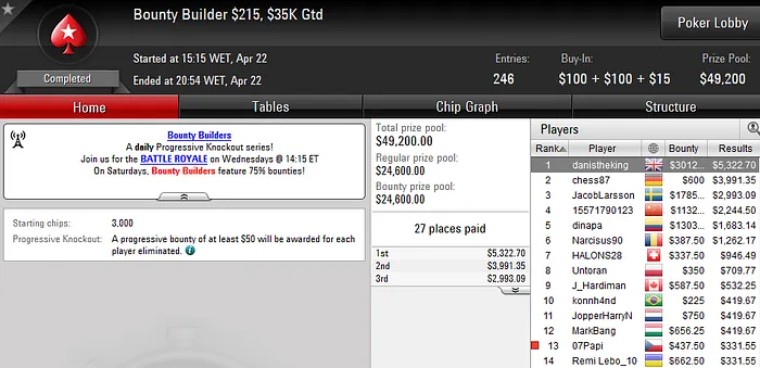 Oversleep Lidera Resultados Nacionais em Dia Fraco 105