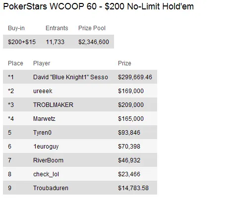 WCOOP Dia 22: "bedoyiya" lidera o Main Event 105