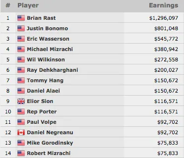 Brian Rast Venceu .000 Poker Players Championship (.296.097) 101