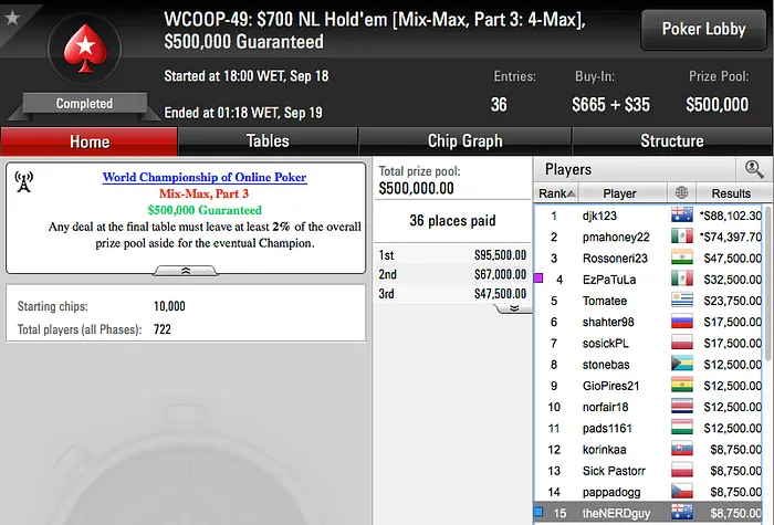 3 Brasileiros na FT do Evento #55, KinderOvo76 3º no #50 & Mais 102