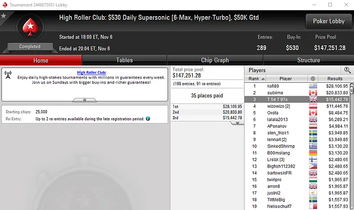 Tomás Paiva e Manuel Ruivo fazem a Festa nos Novos High Roller Club 101