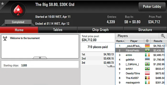 rodckz foi 6º no Main Event Mount Everest no PokerStars (.840) & Mais 106