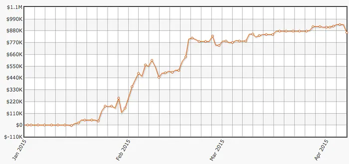 JayP-AA Supera ,000,000 em Ganhos nos High Stakes em 2015 101