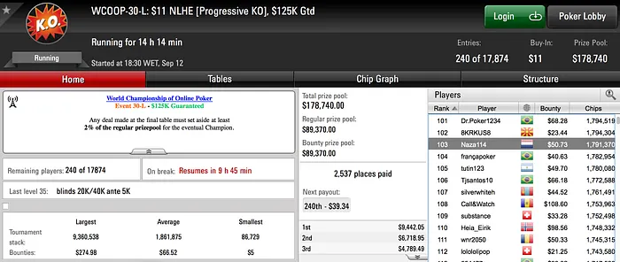 WCOOP: Jorginho88 com Maior Prémio do Dia; 3 em Dia 2 105