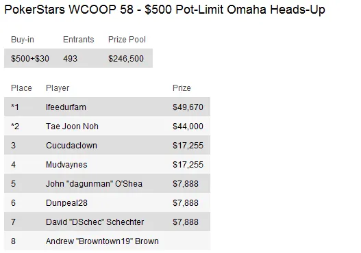WCOOP Dia 22: "bedoyiya" lidera o Main Event 103