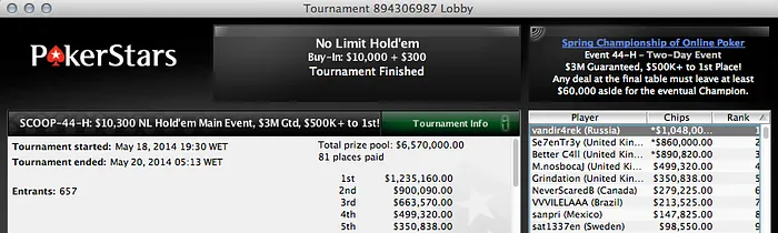 Main Event SCOOP: Tomás Paiva 51º (k) no High; The_English1 38º (k) no Medium e... 103