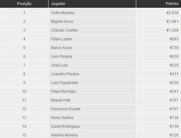 Vitor Moreira vence Knockout Figueira Poker Tour de Novembro 101