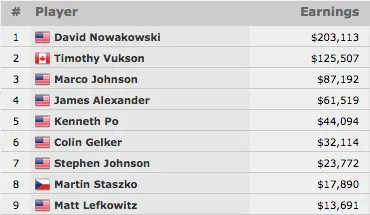 David Nowakowski Vence Evento #57: .500 Pot-Limit Omaha Hi-Lo Split-8 or Better (3.113) 101