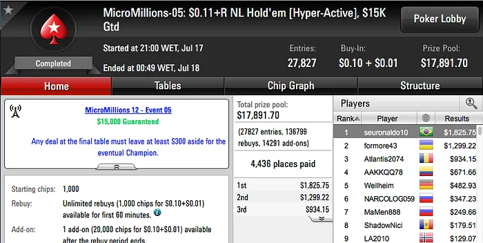 PokerStars MicroMillions 12 Arranca com 2 Cravadas para o Brasil 102