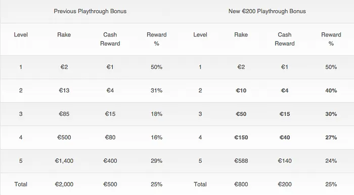 Here’s how Unibet Poker Plans to Attract More Recreational Players (DOCUMENT) 101