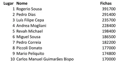 ChiliPoker DeepStack Open Vilamoura - Rogério Sousa chip leader dia 1B 101