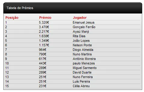 Emanuel Eman Jesus conquista Knockout Figueira Poker Tour #1! 102