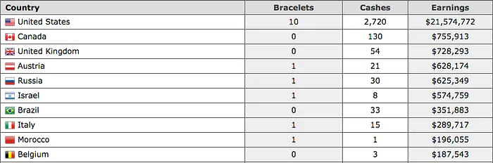 Brasil no Top 10 do Ranking WSOP 2015 101