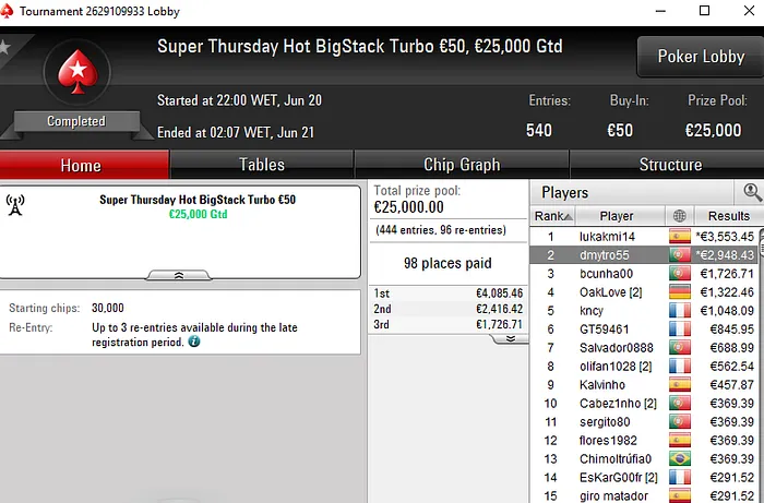 Filipe "Zagazaur.pt" Oliveira Vence Eliminator €200 e Encaixa €3.862 102