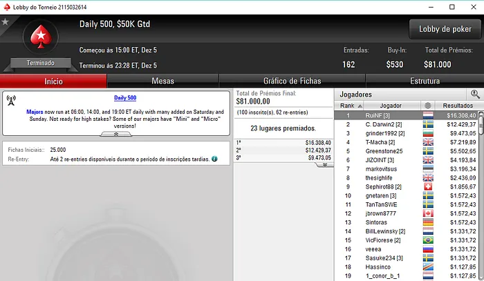 Rui "RuiNF" Ferreira Conquista Daily 500 e é 5º no Omania High Roller 101