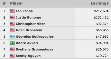 WSOP 2016: Ian Johns Vence Evento #8: ,500 H.O.R.S.E. (2.604) 101