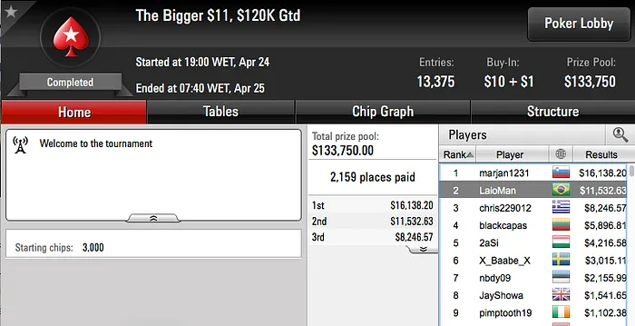 Anao19 6º no Sunday Million (k), Padilha Vence no Sunday Rebuy (k) & Mais 105