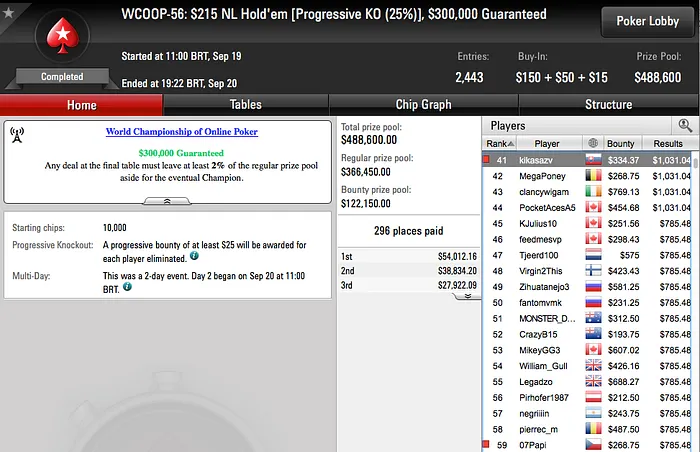 WCOOP '16: Sousinha 2º no Dia 2 do Evento #59; 07Papi, Jorginho88 e Phounder Avançam no #60 101