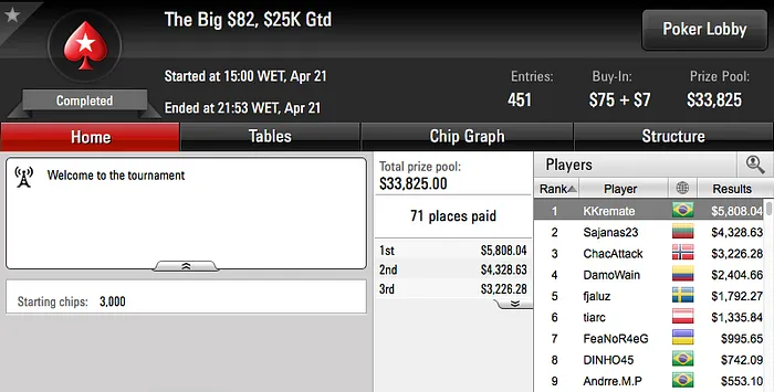 Anao19, Thiago Crema e João Simão Foram Quem Mais Ganhou no PS 102