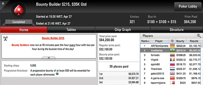 neto gol 3º no Wednesday PLO, Ariel 2º no Bounty Builder 5 & Mais 102