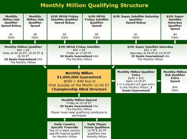 Party Poker Monthly Million – ,000,000 Garantidos no Primeiro Domingo de Cada Mês 101