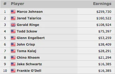 Marco Johnson Vence Evento #18: .000 H .O. R. S. E. (9.730) 101