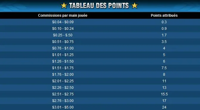 Titan Poker : "bonus cash", jusqu'à 120.000$ contre vos points 101