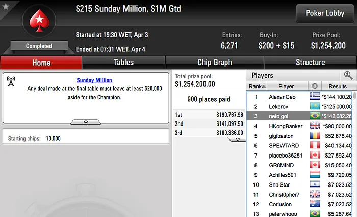 José Costa Neto 3º no Sunday Million (2.082) & Mais 101