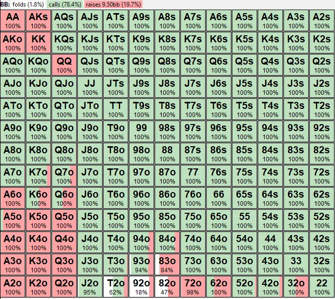 Big blind preflop range