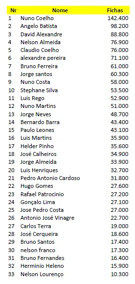 Nuno Zumy Coelho é o chip leader do Dia 1 do Knockout Figueira Poker Tour 101