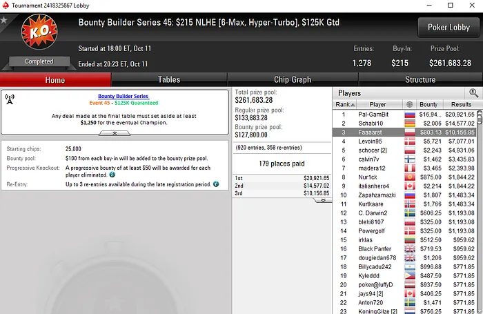 Renato Ribeiro 3º nas Bounty Builder Series da PokerStars (,959) 101