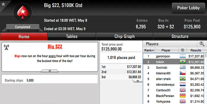 Bernardo Dias 3º no Sunday Grand (k), João Simão 2º no SHR do Partypoker (k) & Mais 109