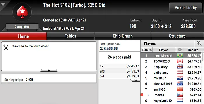 Anao19, Thiago Crema e João Simão Foram Quem Mais Ganhou no PS 103