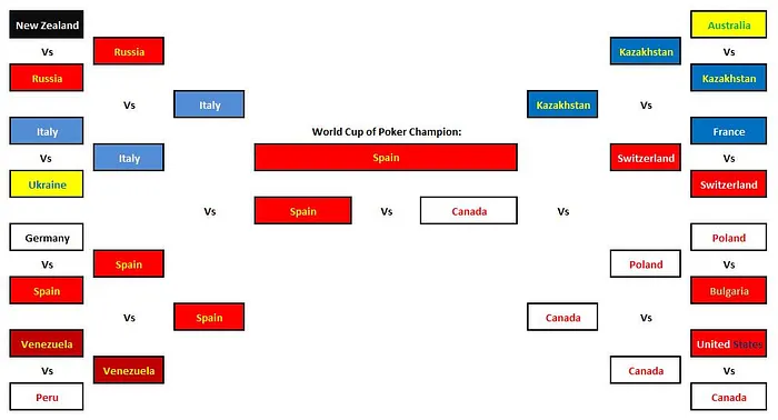 World Cup of Poker 2014 : l’Espagne titrée ! 101