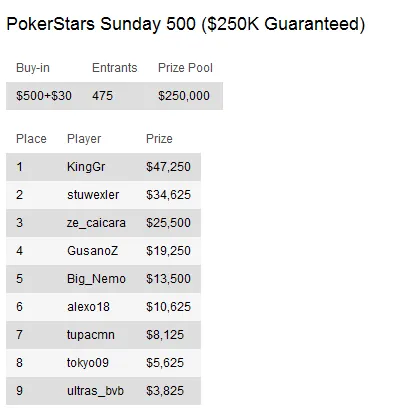 Sunday Briefing - Tobias "PokerNoob999" Reinkemeier vence PokerStars Sunday Million 103