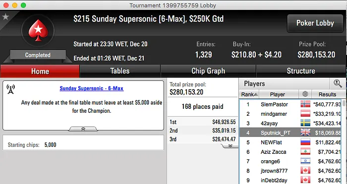 Ricardo "Sputnick_PT" Campos 4º no Sunday Supersonic (k) & Mais 101