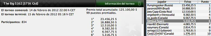 Ignacio “menin77” Menéndez añade el Super Tuesday a su curriculum 105