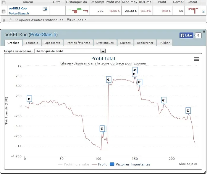 PokerStars.fr : les courbes SharkScope des finalistes du Main Event du FCOOP 107