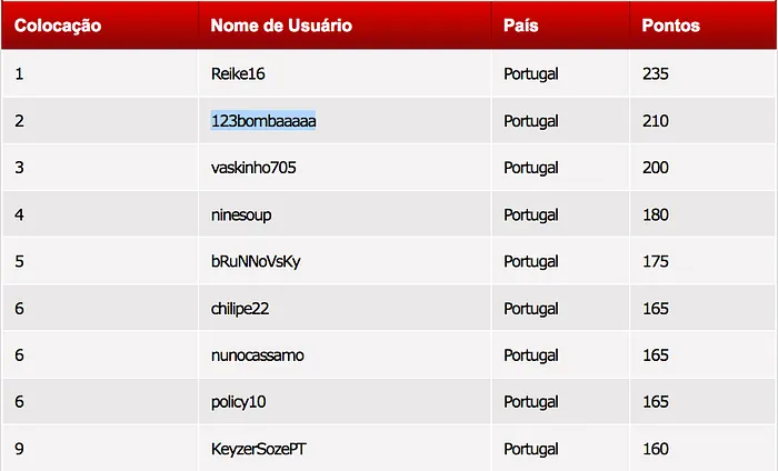 PTCOOP: Reike16 Conquista Maior Prémio do Dia, Sobe à Liderança & Mais 106