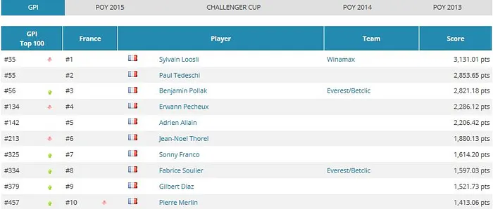 Global Poker Index: Le calme avant la tempête WSOP, Steve O'Dwyer en tête depuis 20... 101