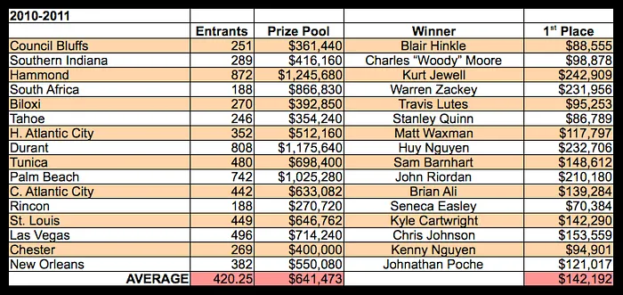 Have the WSOP Circuit Changes Made The Tour Better? 101
