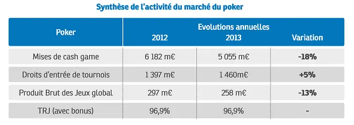 Synthèse de l'activité poker