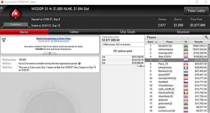 ,684 para Fernando Ferreira pelo Quinto Lugar no WCOOP #31-High 101