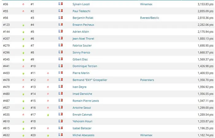 Global Poker Index: Ari Engel meilleur joueur 2016, Fedor Holz bientôt devant Steve... 101