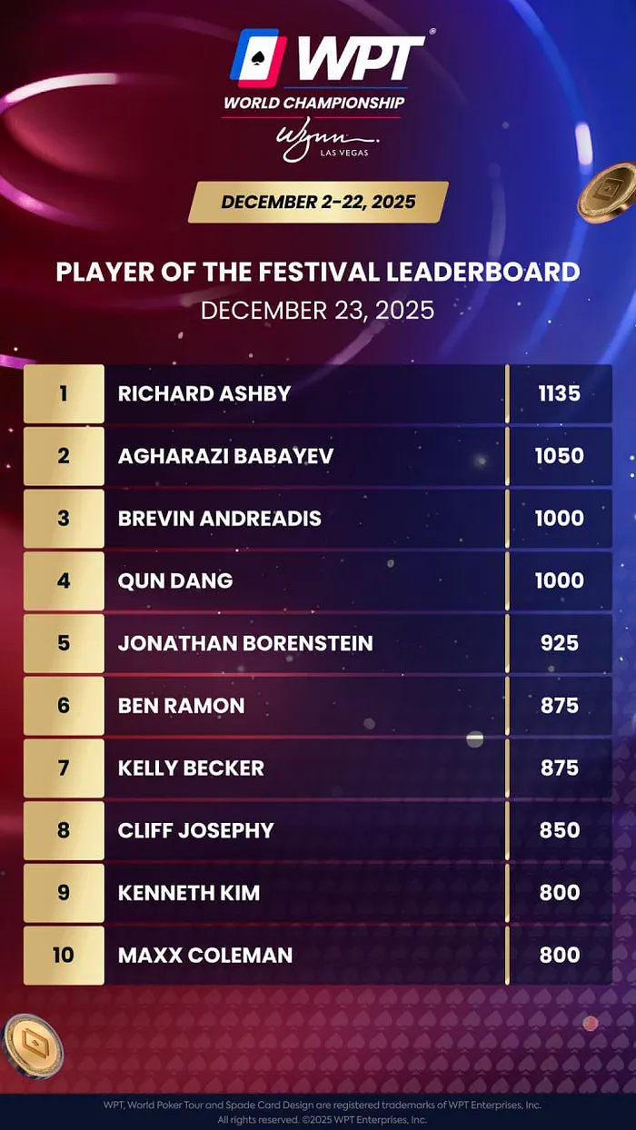 Baldwin, Arnwine & Wazwaz Among WPT World Championship Side Event Winners 101