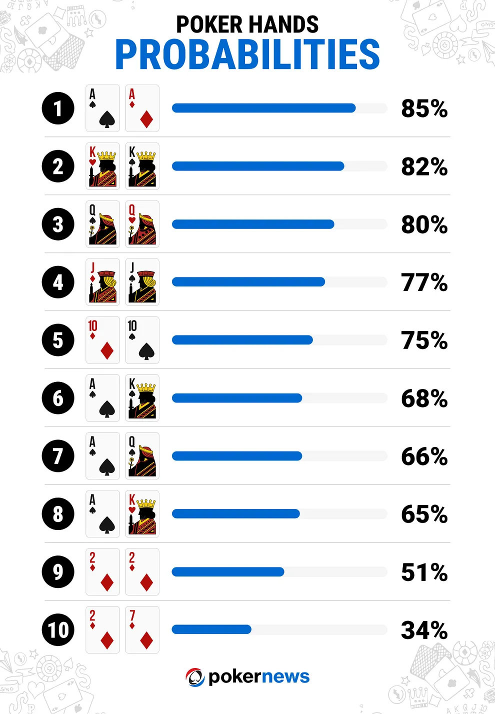Preflop poker hand equity vs any two random cards
