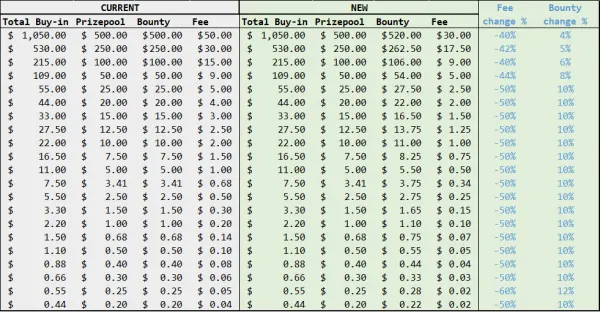 partypoker Retira Rake nos Bounties dos Torneios PKO 101
