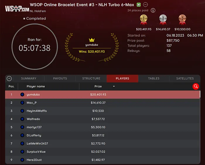 Justin Vaysman & Rudy Gavaldon Win WSOP Online Bracelets in Pennsylvania & Michigan 102
