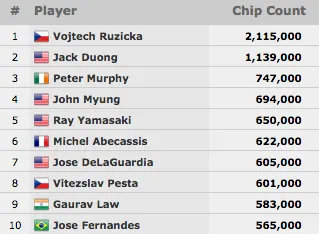 Pedro Marte Melhor Brasileiro no Evento #61: .111 Little One for One Drop; José Fernandes... 102