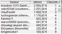 MTT Online :  L'Anglais "o_o_bandito" ajoute 5.515€ à ses 3$ millions de gains en ligne 102